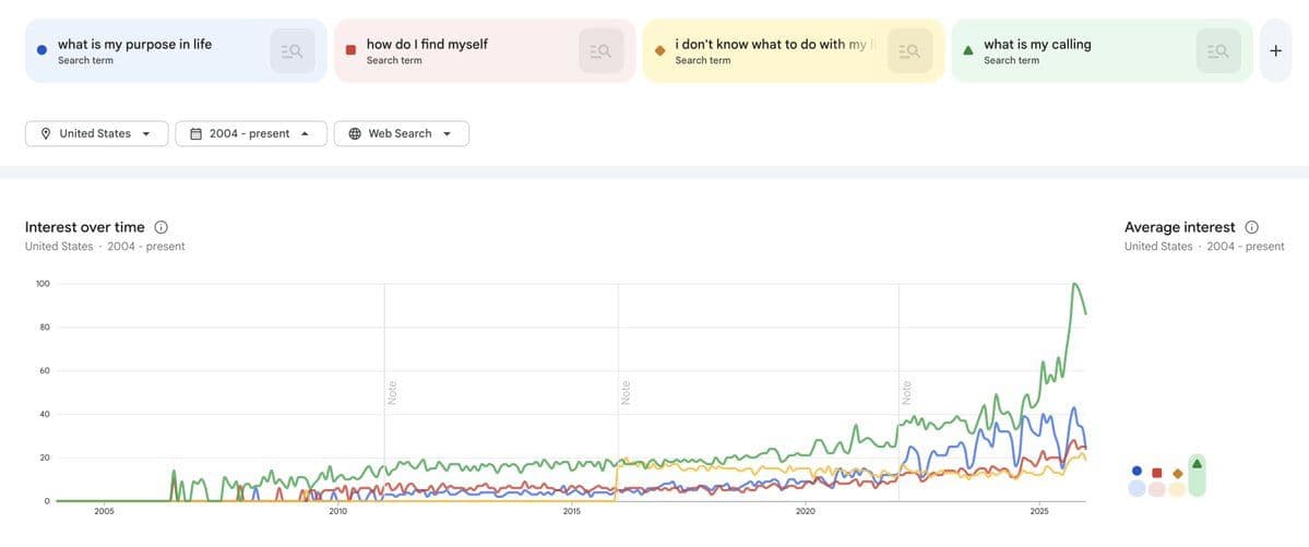 The popularity of these search terms has risen steadily since 2004, with some dramatic increases from "what is my calling" especially